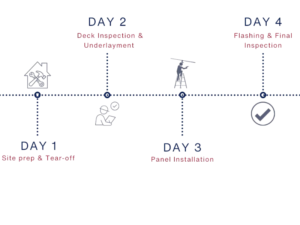The Complete Roof Installation Process Timeline